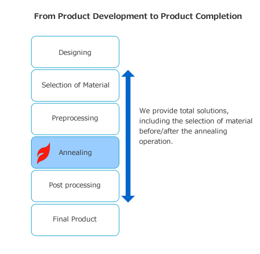From Product Development to Product Completion